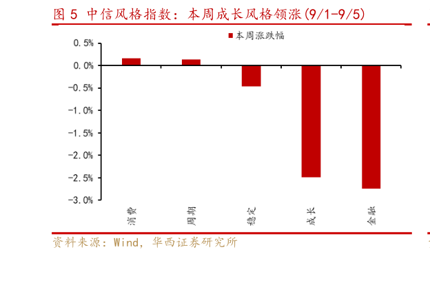 咨询下各位中信风格指数：本周成长风格领涨91-95