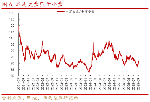 你知道本周大盘强于小盘