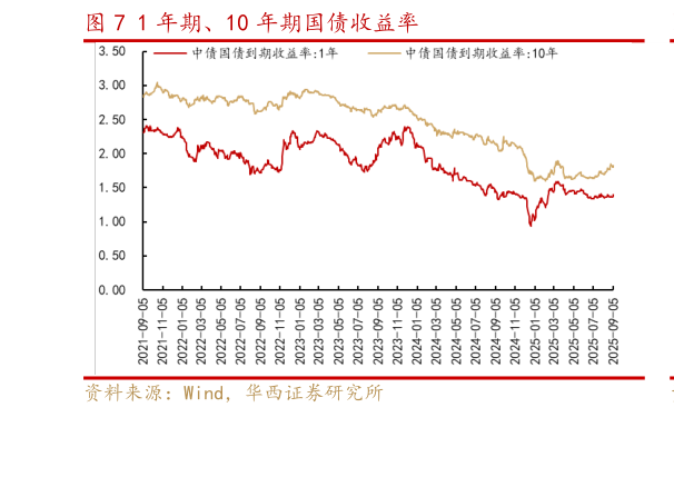 如何了解1 年期、10 年期国债收益率