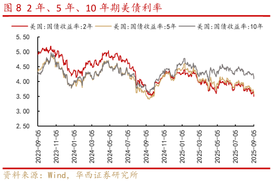 你知道2 年、5 年、10 年期美债利率