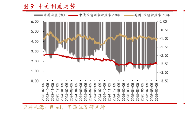 如何解释中美利差走势