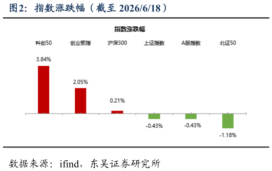请问一下指数涨跌幅（截至 2026618）