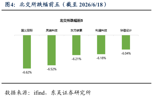 如何解释北交所跌幅前五（截至 2026618）