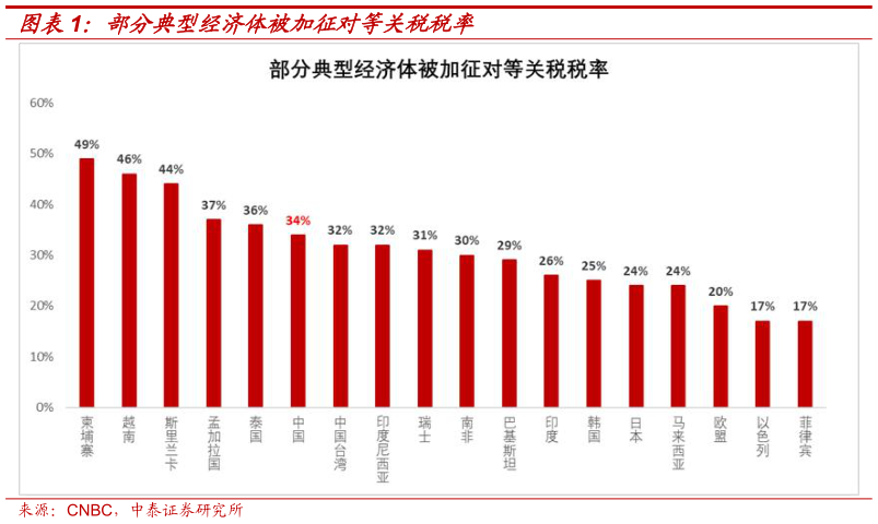 想问下各位网友部分典型经济体被加征对等关税税率?
