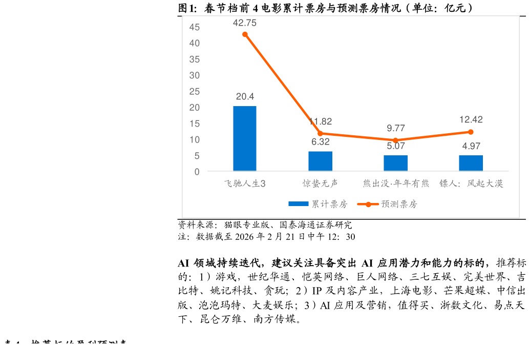 怎样理解春节档前 4 电影累计票房与预测票房情况（单位：亿元）