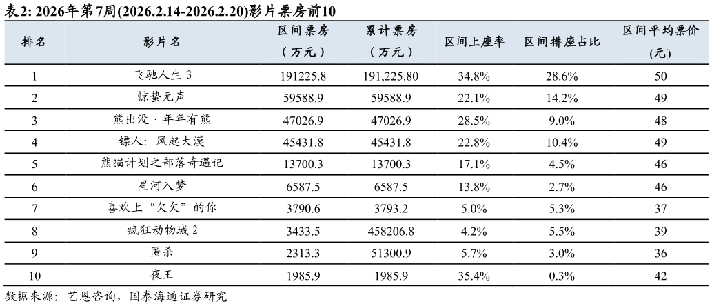 怎样理解2026年第7周2026.2.14-2026.2.20影片票房前10