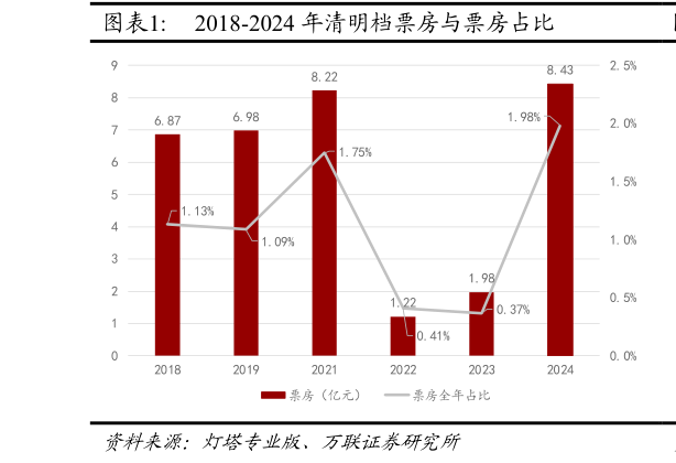 请问一下2018-2024 年清明档票房与票房占比