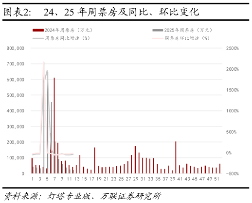 如何解释24、25 年周票房及同比、环比变化