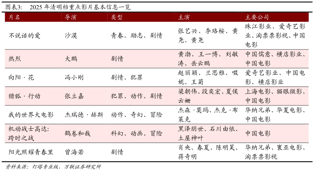 怎样理解2025 年清明档重点影片基本信息一览