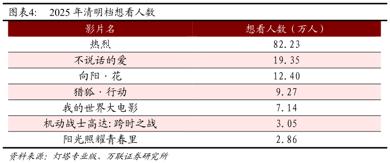 想问下各位网友2025 年清明档想看人数