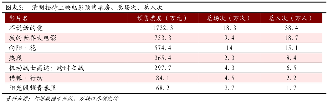 如何看待清明档待上映电影预售票房、总场次、总人次