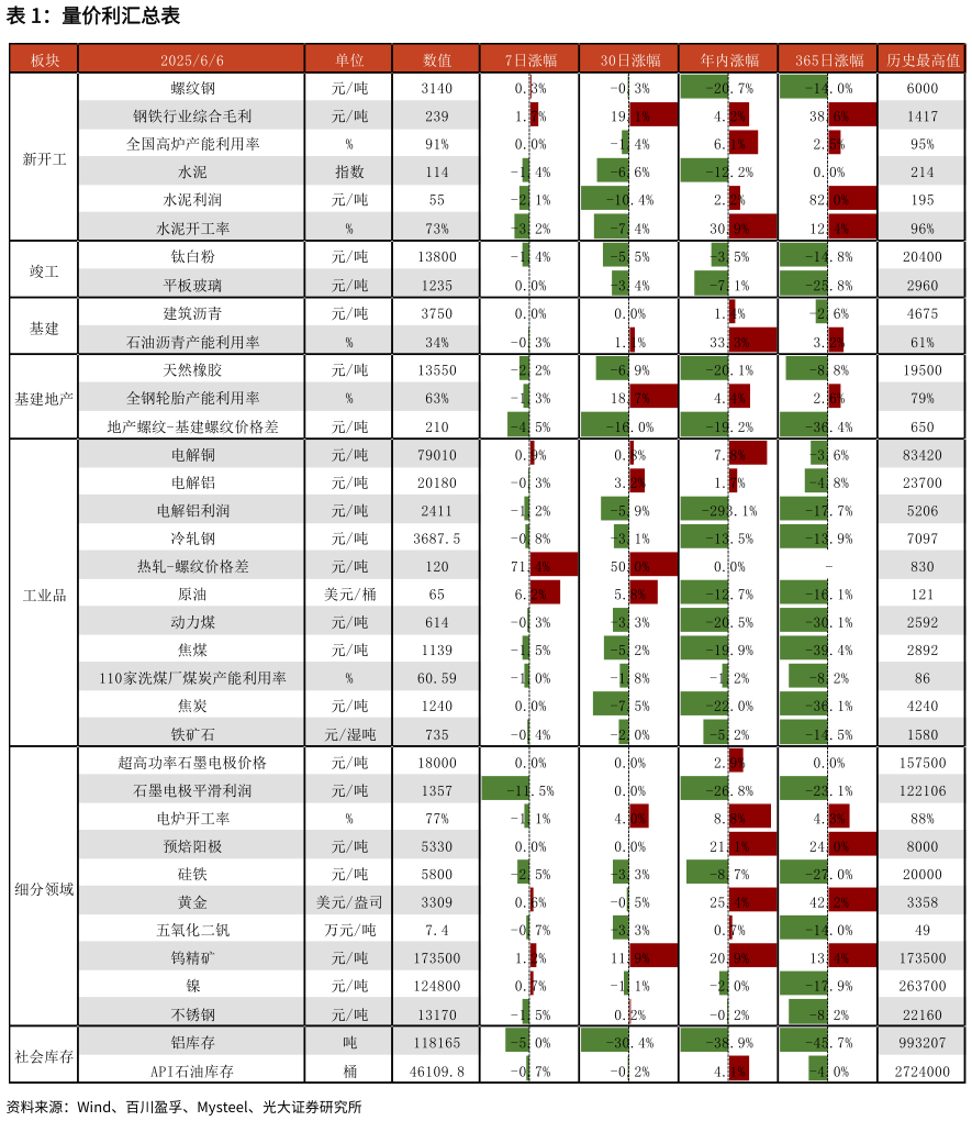 如何解释量价利汇总表
