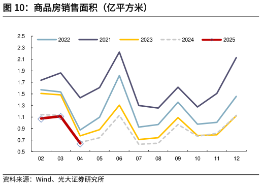 如何看待商品房销售面积（亿平方米）