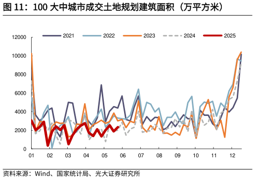 如何解释100 大中城市成交土地规划建筑面积（万平方米）