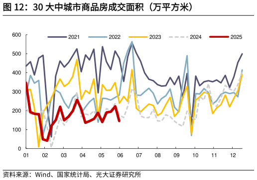 各位网友请教一下30 大中城市商品房成交面积（万平方米）