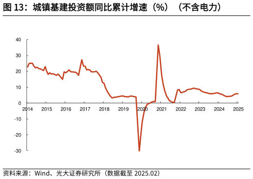 如何看待城镇基建投资额同比累计增速（%）（不含电力）