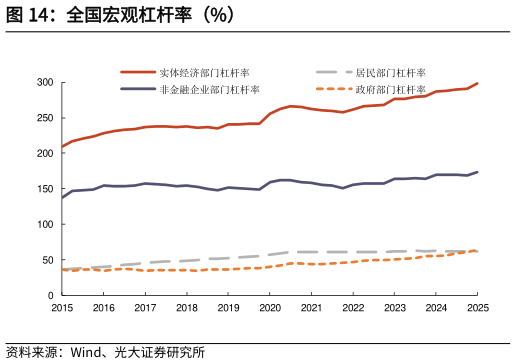 想关注一下全国宏观杠杆率（%）