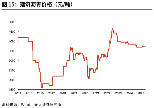 一起讨论下建筑沥青价格（元吨）