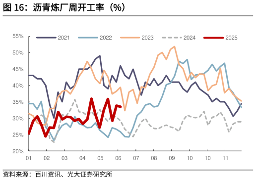 如何了解沥青炼厂周开工率（%）