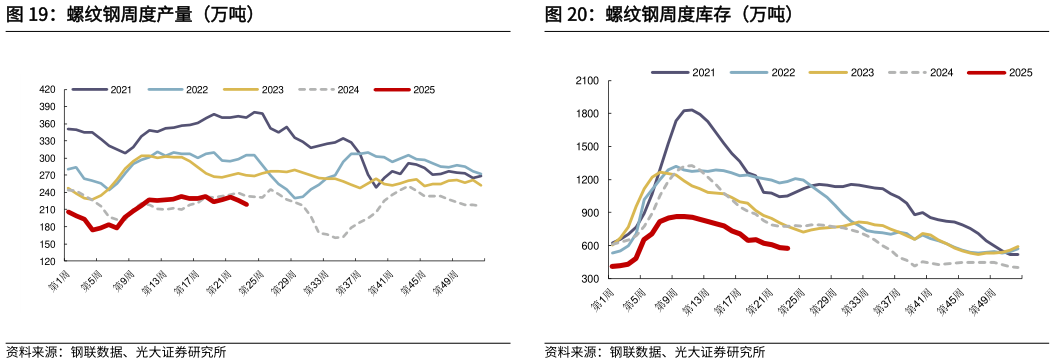 咨询大家螺纹钢周度产量（万吨）螺纹钢周度库存（万吨）