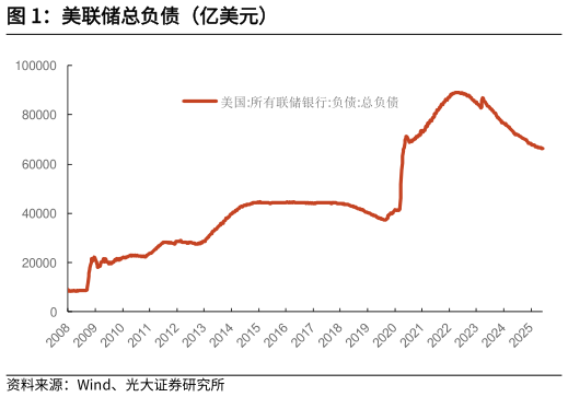 请问一下美联储总负债（亿美元）
