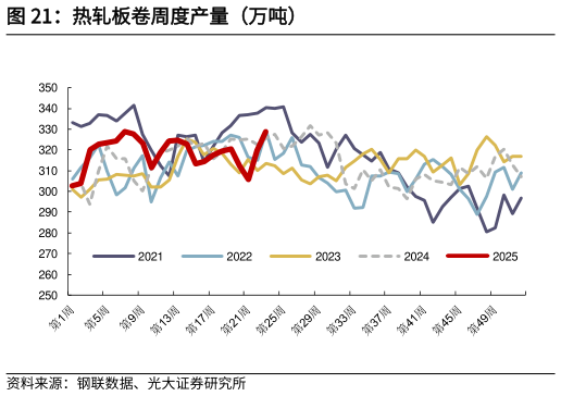 你知道热轧板卷周度产量（万吨）