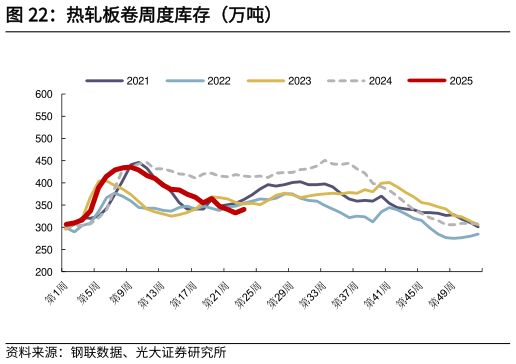 咨询下各位热轧板卷周度库存（万吨）