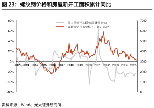 各位网友请教一下螺纹钢价格和房屋新开工面积累计同比