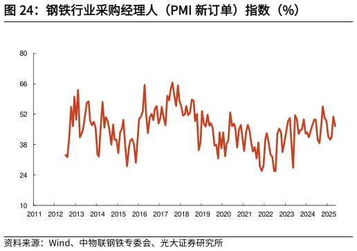 咨询下各位钢铁行业采购经理人（PMI 新订单）指数（%）