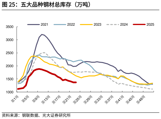 谁知道五大品种钢材总库存（万吨）