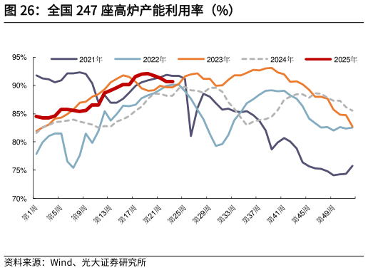 如何解释全国 247 座高炉产能利用率（%）