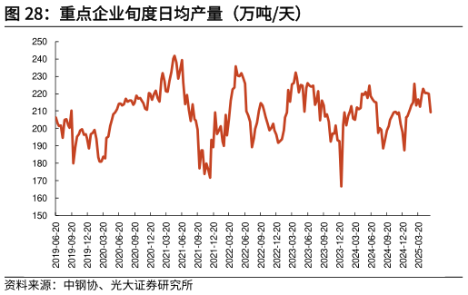 如何了解重点企业旬度日均产量（万吨天）