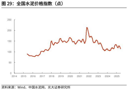 一起讨论下全国水泥价格指数（点）