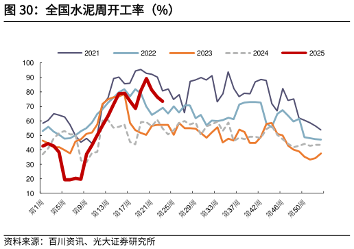 谁能回答全国水泥周开工率（%）