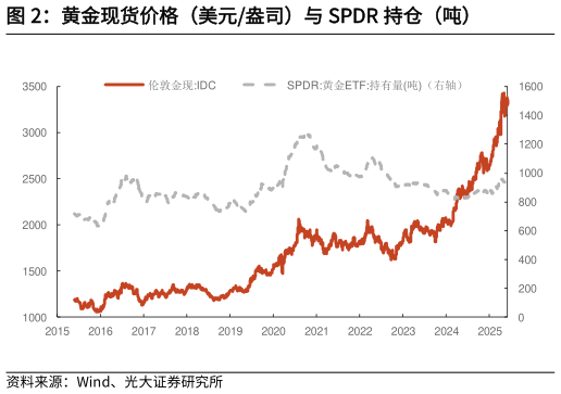 如何了解黄金现货价格（美元盎司）与 SPDR 持仓（吨）