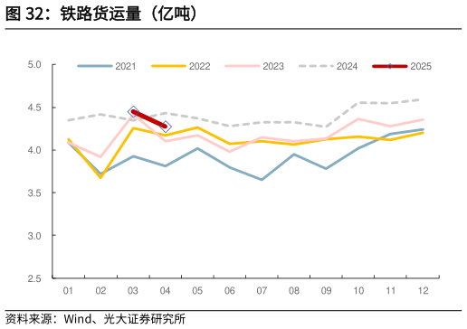 你知道铁路货运量（亿吨）