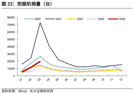 如何看待挖掘机销量（台）