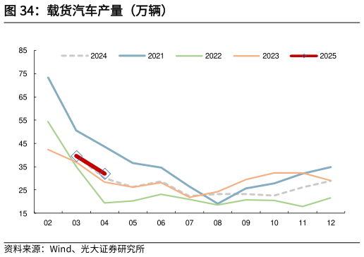 如何看待载货汽车产量（万辆）