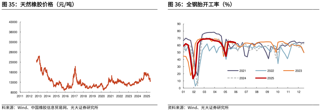 想问下各位网友天然橡胶价格（元吨）全钢胎开工率（%）