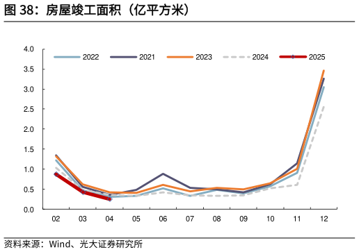 想关注一下房屋竣工面积（亿平方米）