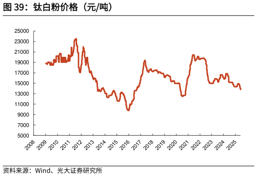 一起讨论下钛白粉价格（元吨）