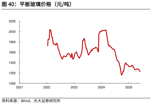 请问一下平板玻璃价格（元吨）