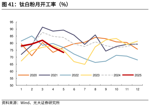如何了解钛白粉月开工率（%）