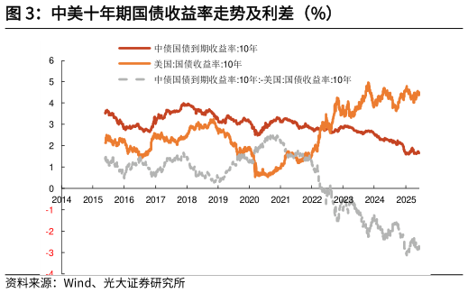 你知道中美十年期国债收益率走势及利差（%）