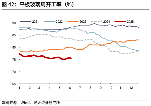 咨询大家平板玻璃周开工率（%）
