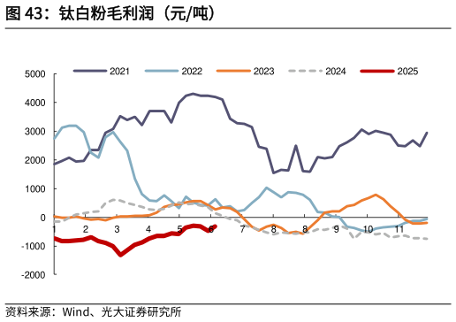 一起讨论下钛白粉毛利润（元吨）