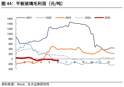 咨询大家平板玻璃毛利润（元吨）