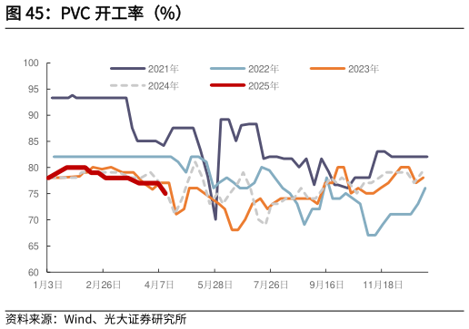 想问下各位网友PVC 开工率（%）