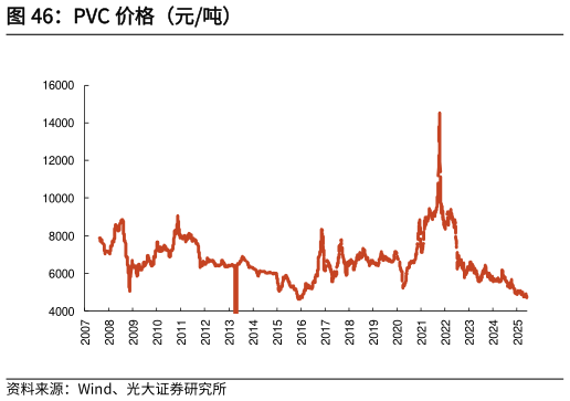 咨询大家PVC 价格（元吨）