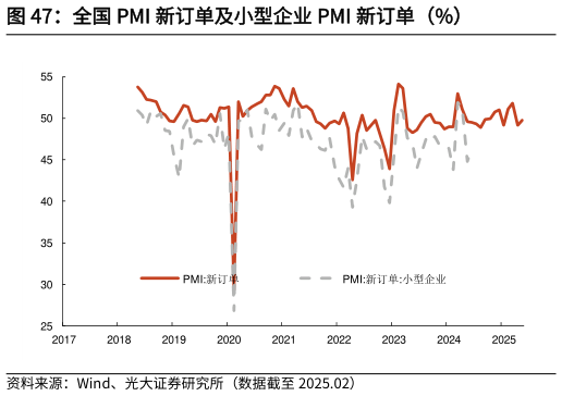 想问下各位网友全国 PMI 新订单及小型企业 PMI 新订单（%）